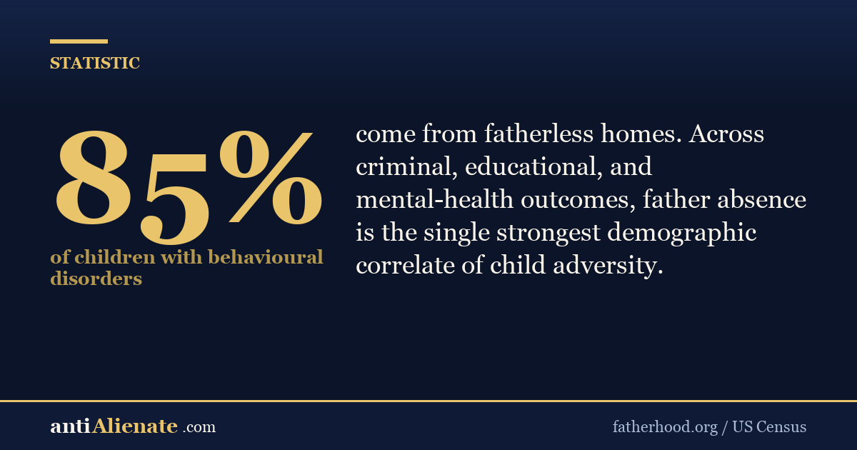 85% of children with behavioural disorders come from fatherless homes